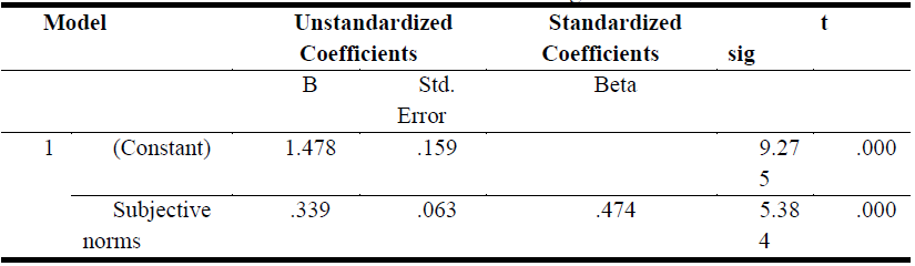 Coefficients of Regression(d).PNG
